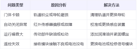 宕昌兰州厂房宕昌工业门常见问题与应对方案表