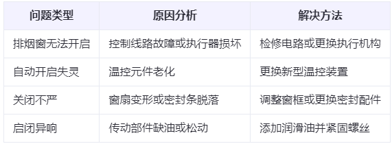 宕昌兰州宕昌排烟窗常见问题与应对措施分析表 宕昌兰州宕昌排烟窗常见问题与应对措施分析表
